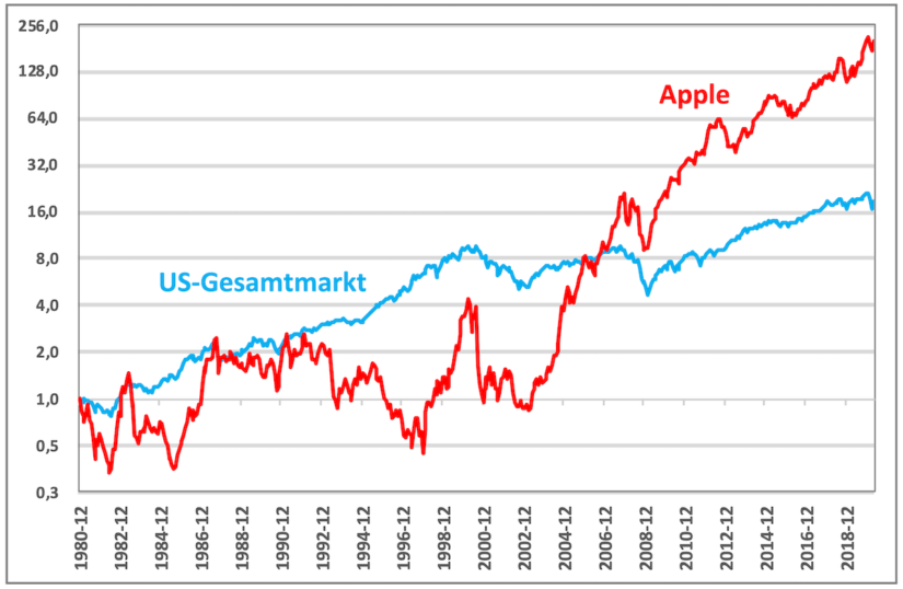 Die Beste Aktie Der Welt – Gerd Kommer Invest